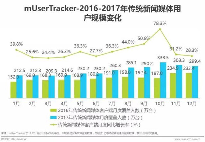 新媒体数据分析
