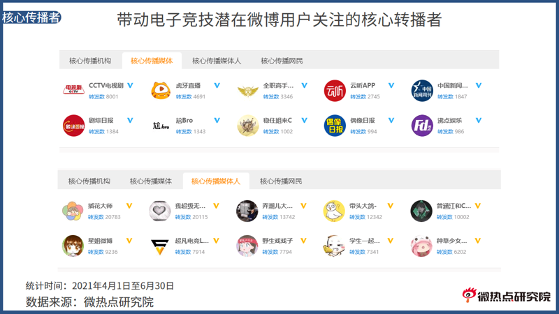 微博粉丝分析