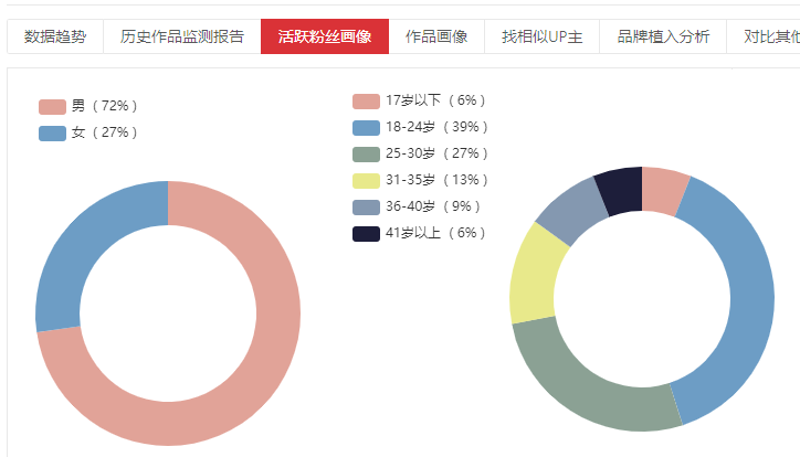 哔哩哔哩番剧——粉丝画像