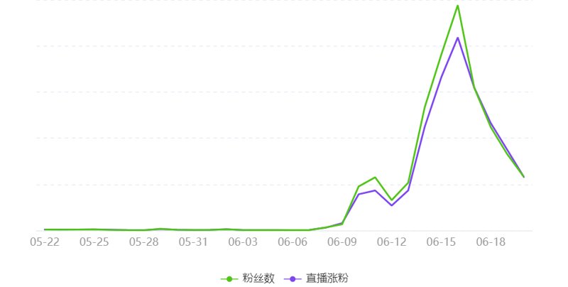 粉丝增长