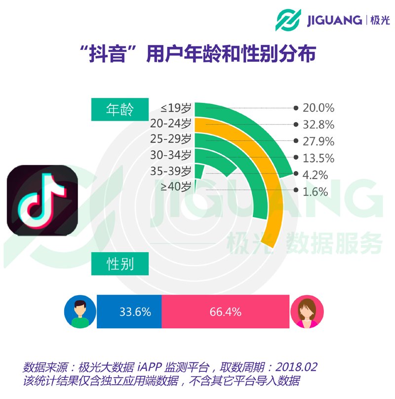 抖音数据分析