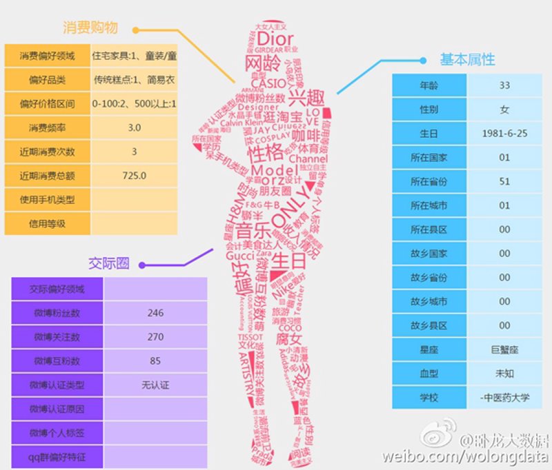 粉丝画像分析