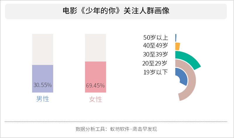 全网粉丝监测