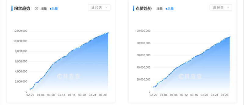 涨粉趋势